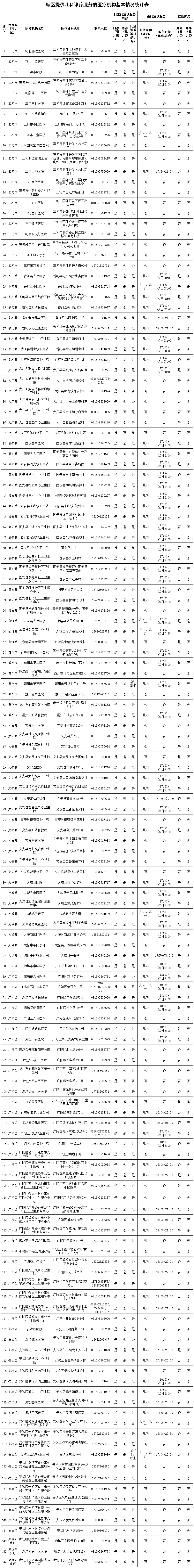 廊坊市144家儿科诊疗服务医疗机构名单公布！涉及固安多家！5110 作者:观天下事 帖子ID:265180 廊坊市,144,儿科,诊疗,服务